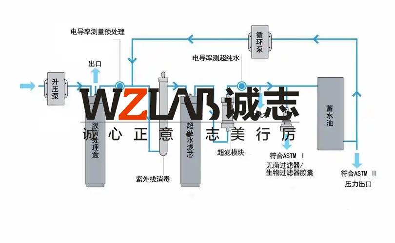 實驗室純水系統設計缺陷及解決方案