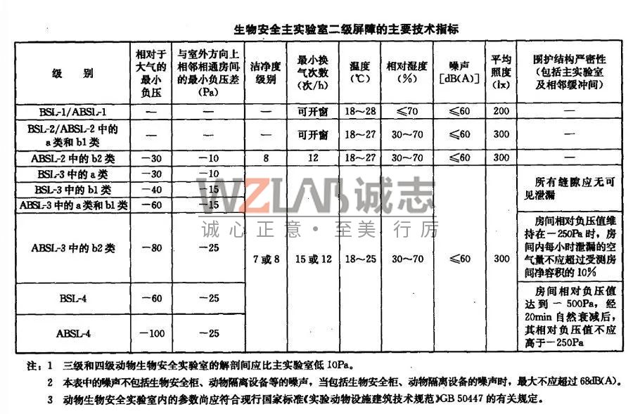 你知道如何區(qū)分P1、P2、P3和P4實(shí)驗(yàn)室嗎?(圖1) 生物安全實(shí)驗(yàn)室二級(jí)屏障的主要技術(shù)指標(biāo).jpg